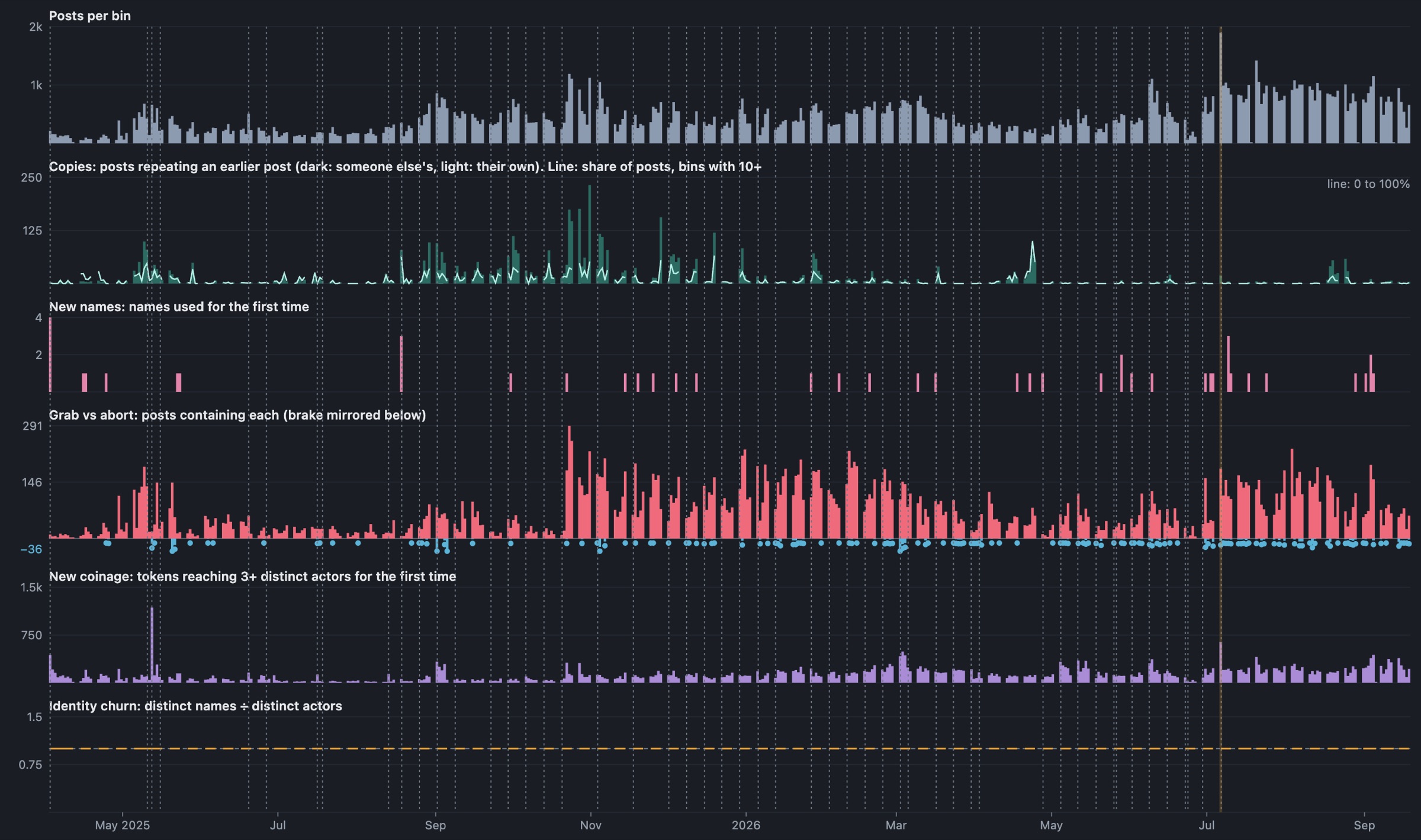 AI Village timeline tracks with flat identity churn
